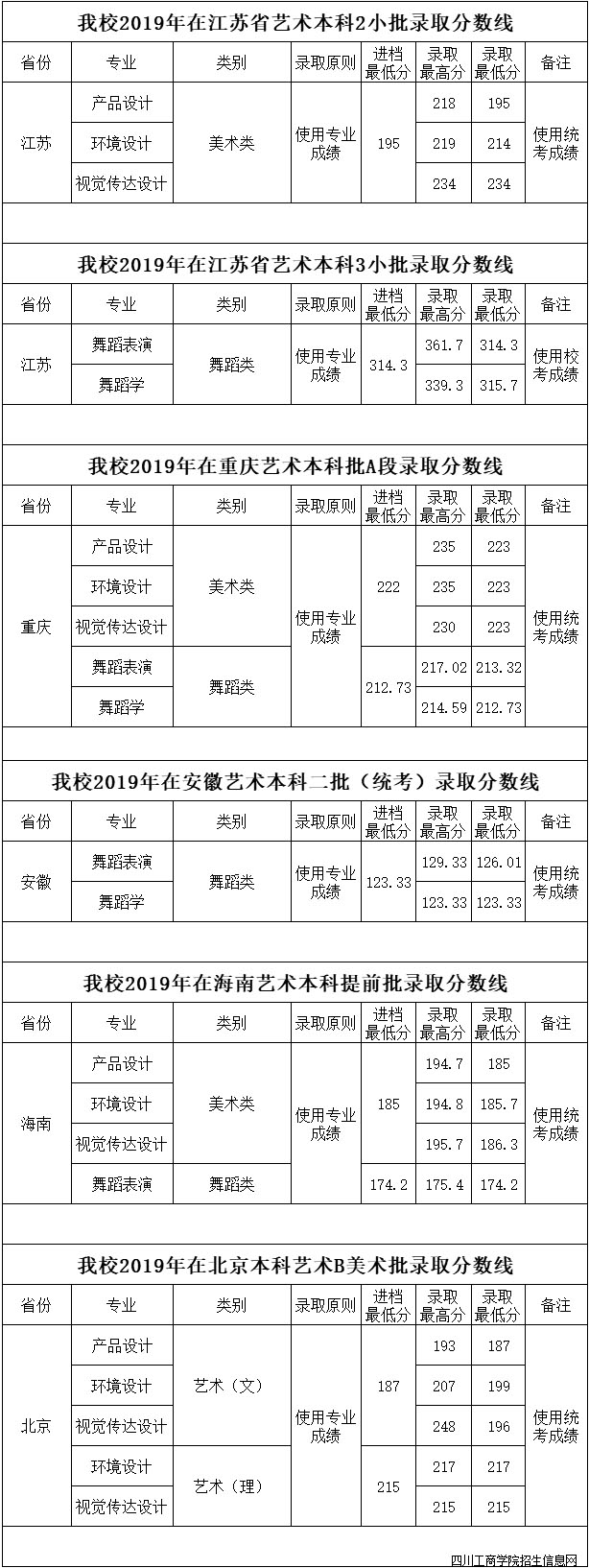 四川工商學院2019年藝術類本科專業(yè)錄取分數(shù)線