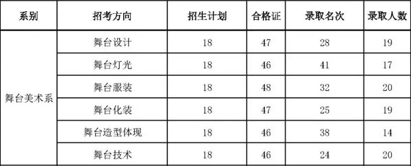 中央戲劇學院2019年舞臺美術系錄取數據統計錄取線