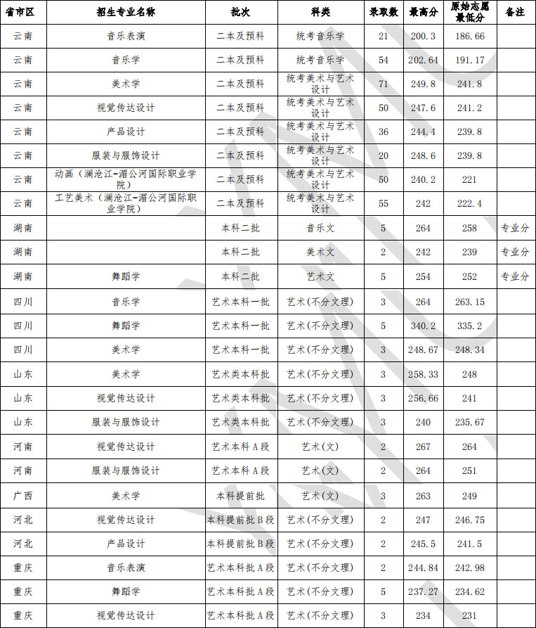 云南民族大學2020年藝術類專業錄取分數線